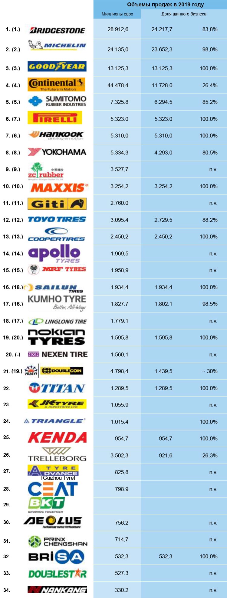 Рейтинги шинних компаній світу за 2019 рік
